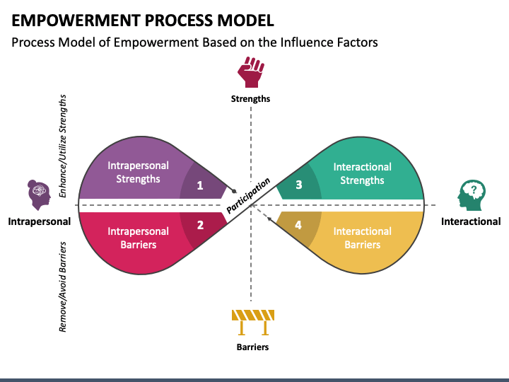 Empowerment Process Model PPT Slide 1