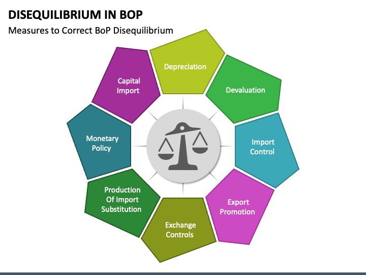 Disequilibrium in BOP PowerPoint and Google Slides Template PPT Slides
