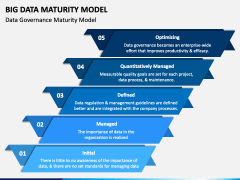 Big Data Maturity Model PowerPoint and Google Slides Template - PPT Slides