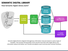 Semantic Digital Library PowerPoint and Google Slides Template - PPT Slides