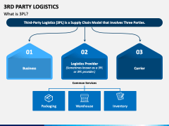 3rd Party Logistics PowerPoint and Google Slides Template - PPT Slides