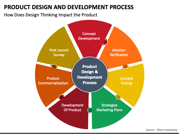 Product Design and Development Process PowerPoint Template PPT Slides