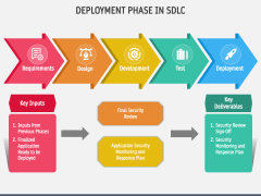 Deployment Phase in SDLC PowerPoint and Google Slides Template - PPT Slides