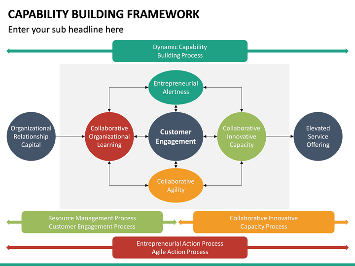 Capability Building PowerPoint Template | SketchBubble