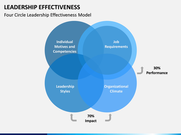 Leadership Effectiveness PowerPoint and Google Slides Template - PPT Slides