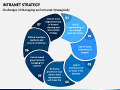 Intranet Strategy PowerPoint and Google Slides Template - PPT Slides