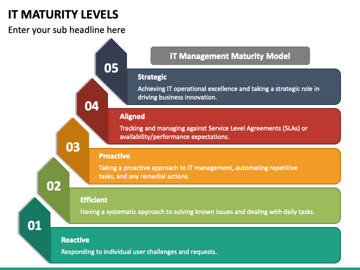 IT Maturity Levels PowerPoint and Google Slides Template - PPT Slides