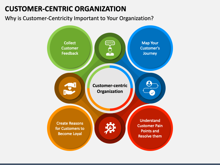 Customer-Centric Organization PPT Slide 1