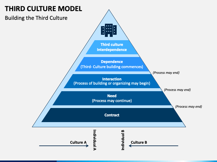 Third Culture Model PowerPoint Template - PPT Slides