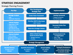 Strategic Engagement PowerPoint and Google Slides Template - PPT Slides
