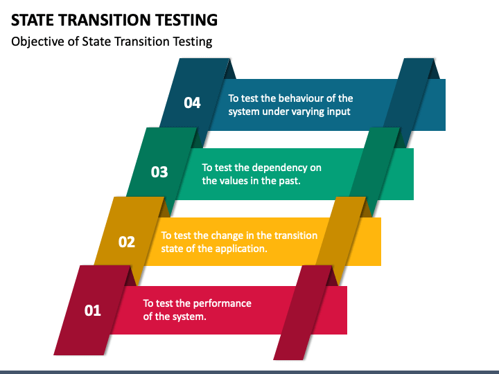 State Transition Testing PowerPoint and Google Slides Template - PPT Slides