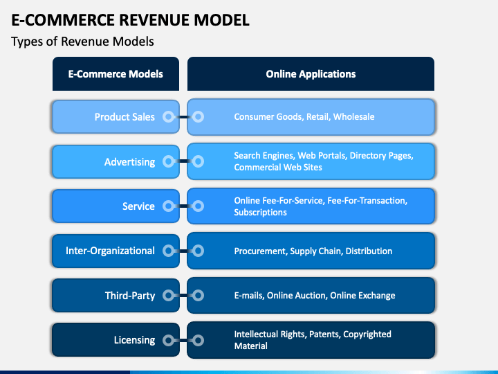 E-Commerce Revenue Model PowerPoint Template - PPT Slides