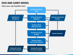 Dick and Carey Model PowerPoint and Google Slides Template - PPT Slides