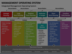 Management Operating System PowerPoint and Google Slides Template - PPT ...