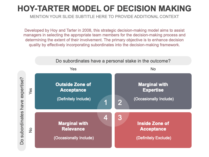 Hoy-Tarter Model of Decision Making PowerPoint and Google Slides ...