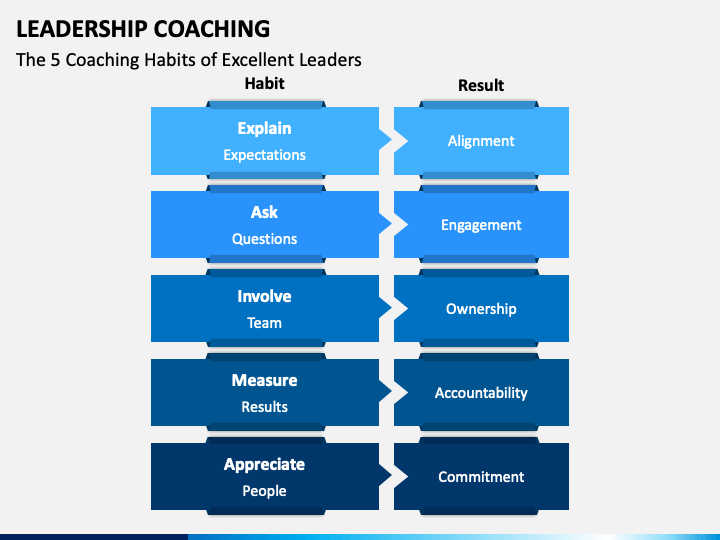 Leadership Coaching PowerPoint And Google Slides Template - PPT Slides