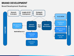 Brand Development PPT Slide 10
