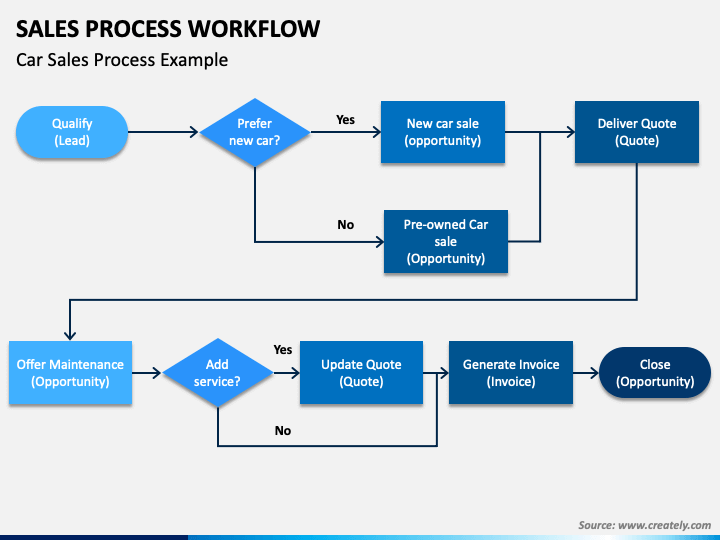 Microsoft solution sales process. Odoo sale workflow. Sales processing