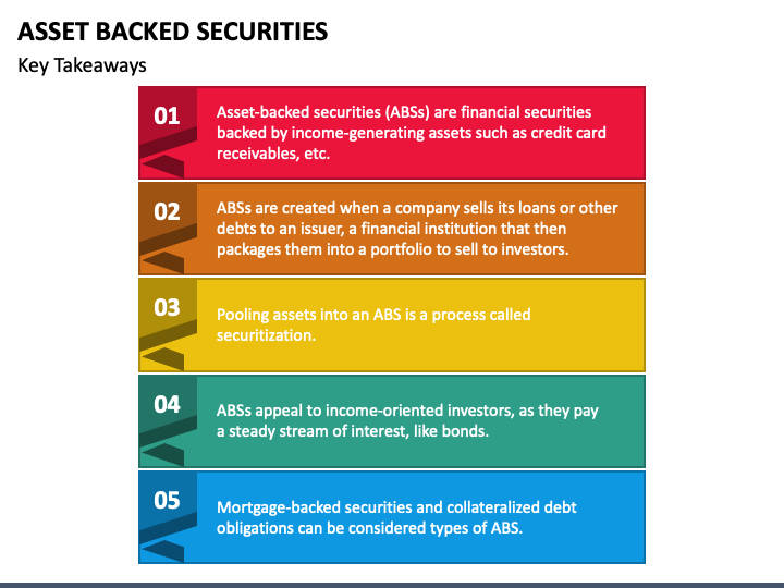 Asset Backed Securities PowerPoint And Google Slides Template - PPT Slides