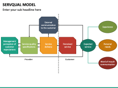 Servqual Model PowerPoint and Google Slides Template - PPT Slides