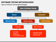 Software Testing Methodologies PowerPoint Template - PPT Slides