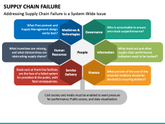 supply chain management failure case study