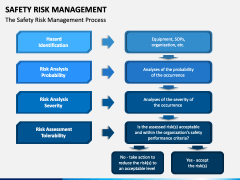 Safety Risk Management PPT Slide 2