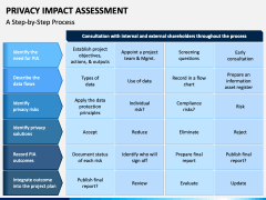 Privacy Impact Assessment PPT Slide 4