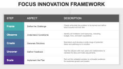 Focus Innovation Framework PPT Slide 2