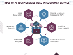 AI in Customer Service PowerPoint and Google Slides Template - PPT Slides