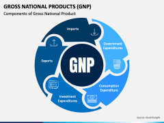 Gross National Product PPT Slide 2