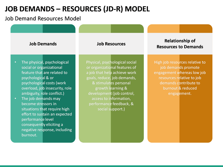 Jod Demands - Resources (JD-R) Model PowerPoint Template | SketchBubble