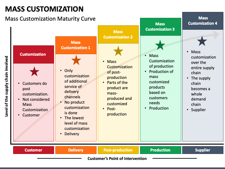 Mass Customization PowerPoint and Google Slides Template - PPT Slides