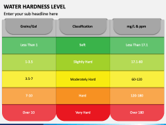 Water Hardness Level PowerPoint and Google Slides Template - PPT Slides