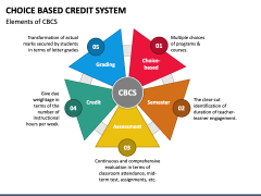 Choice Based Credit System PowerPoint And Google Slides Template - PPT ...