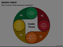 Insider Threat PowerPoint and Google Slides Template - PPT Slides