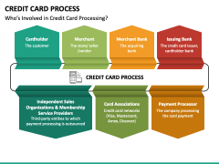 Credit Card Process PowerPoint Template - PPT Slides