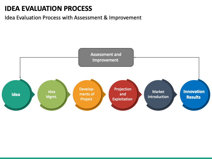 Idea Evaluation Process Powerpoint Template Ppt Slides 3626