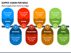 Supply Chain For Milk PPT Slide 3