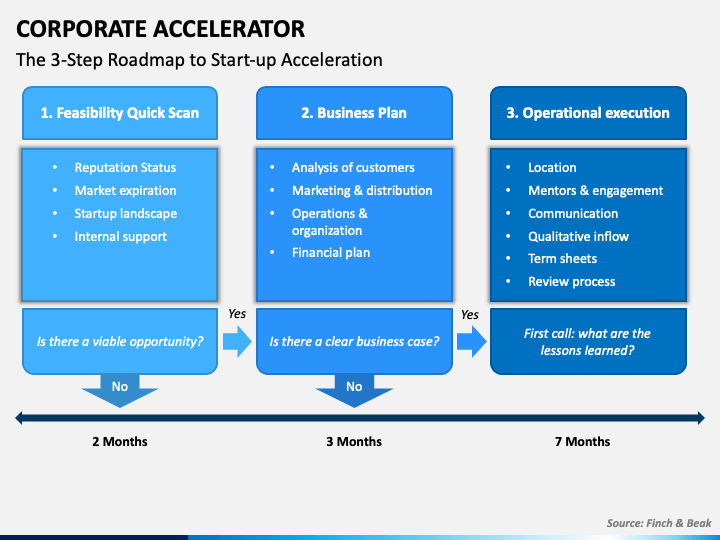 Corporate Accelerator PowerPoint Template PPT Slides