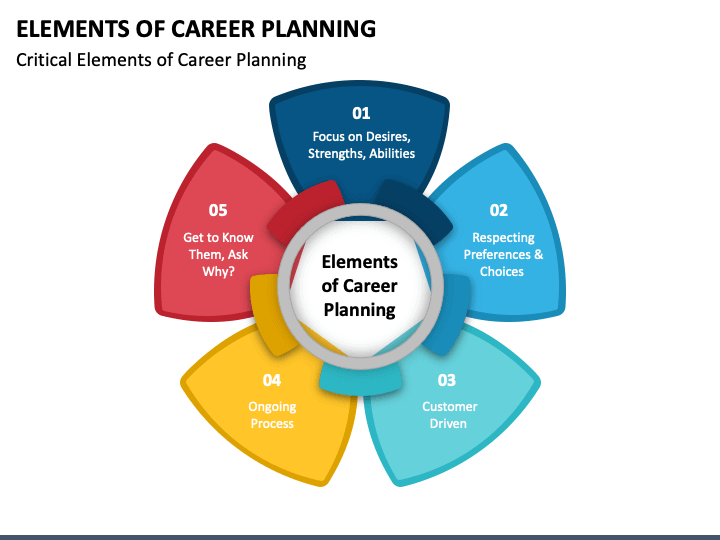 elements-of-career-planning-powerpoint-template-ppt-slides