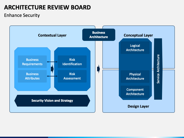 Architecture Review Board PowerPoint Template PPT Slides