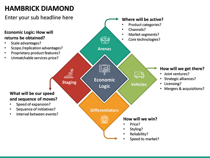 Diamante de Estratégia de Hambrick e Fredrickson - FourWeekMBA