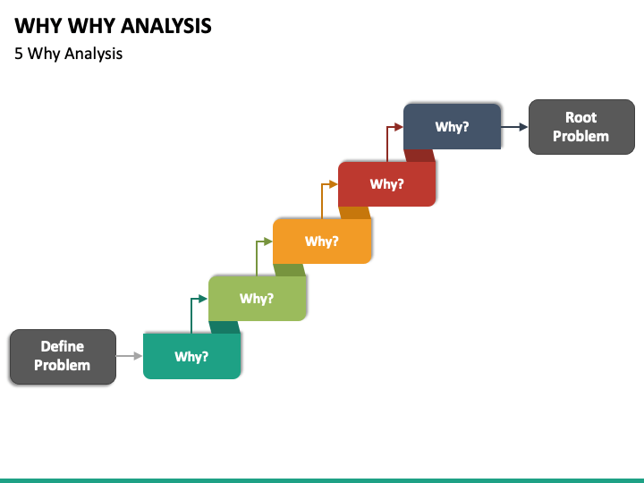 Why Why Analysis PowerPoint Template - PPT Slides