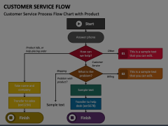 Customer Service Flow PowerPoint Template - PPT Slides