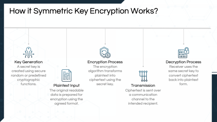 Symmetric Encryption PowerPoint and Google Slides Template - PPT Slides