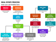 Real Estate Process PowerPoint and Google Slides Template - PPT Slides