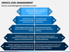 Service Level Management PowerPoint and Google Slides Template - PPT Slides