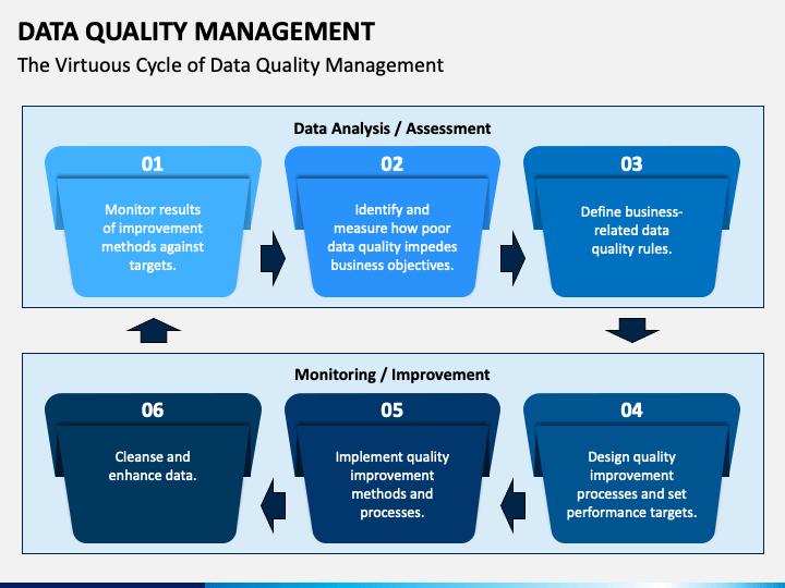 Data Quality Rules for Data Quality Check & Improvement