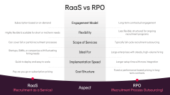 Recruitment as a Service (RaaS) PPT Slide 9